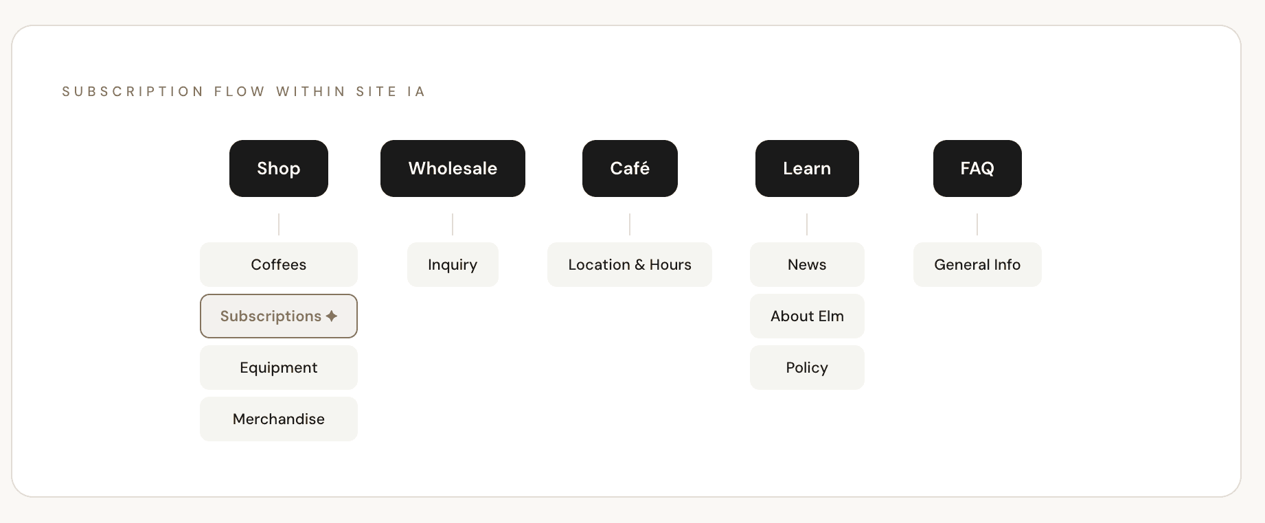 Site Information Architecture diagram